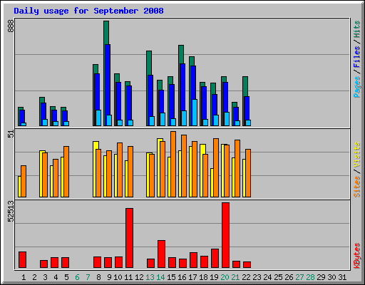Daily usage for September 2008
