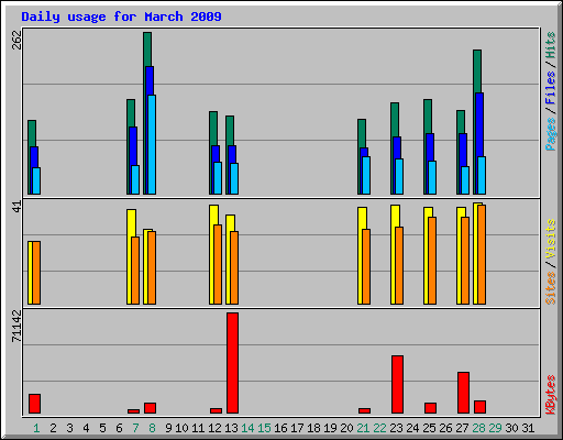 Daily usage for March 2009