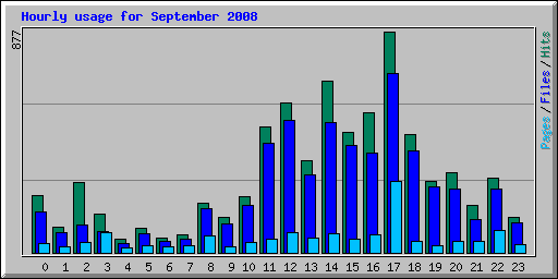 Hourly usage for September 2008