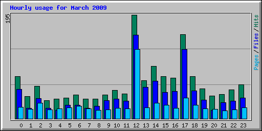 Hourly usage for March 2009